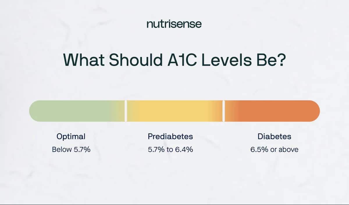 Methods to Decrease A1C Ranges for Folks With out Diabetes